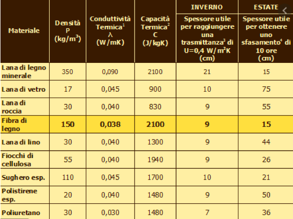 Tabella materiali cappotto termico