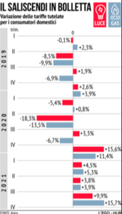 scenario dell'aumento della bolletta
